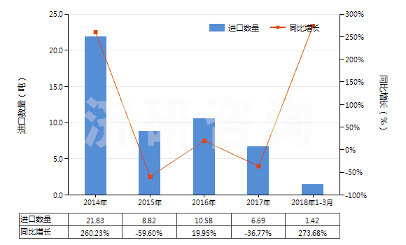 2014-2018年3月中國合成靛藍(還原靛藍)(HS32041510)進口量及增速統(tǒng)計